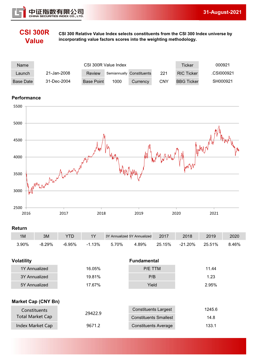 CSI 300R Value Index Ticker 000921