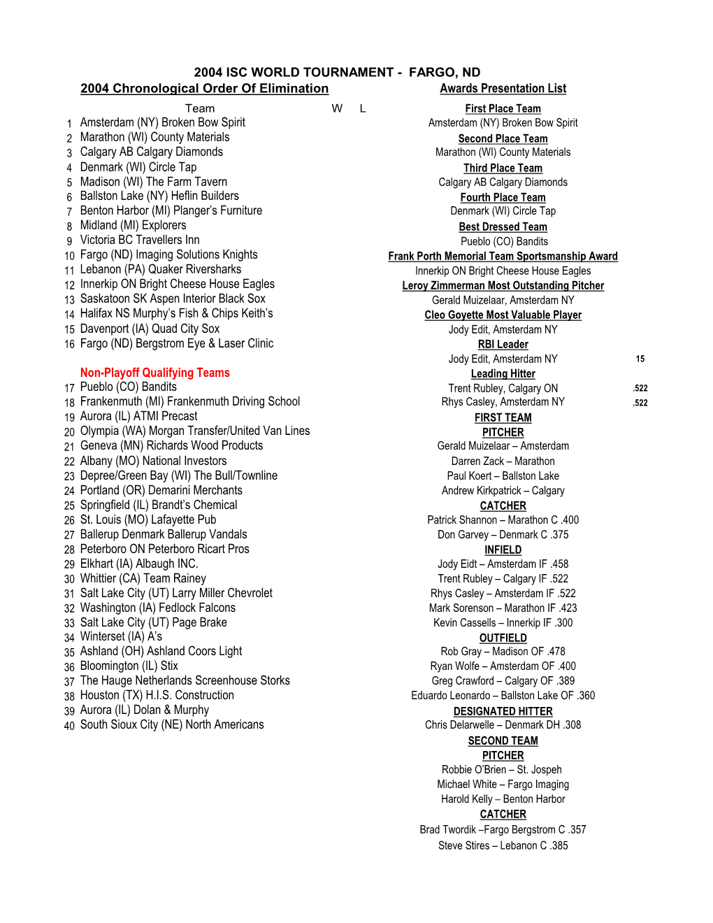 2004 Isc World Tournament