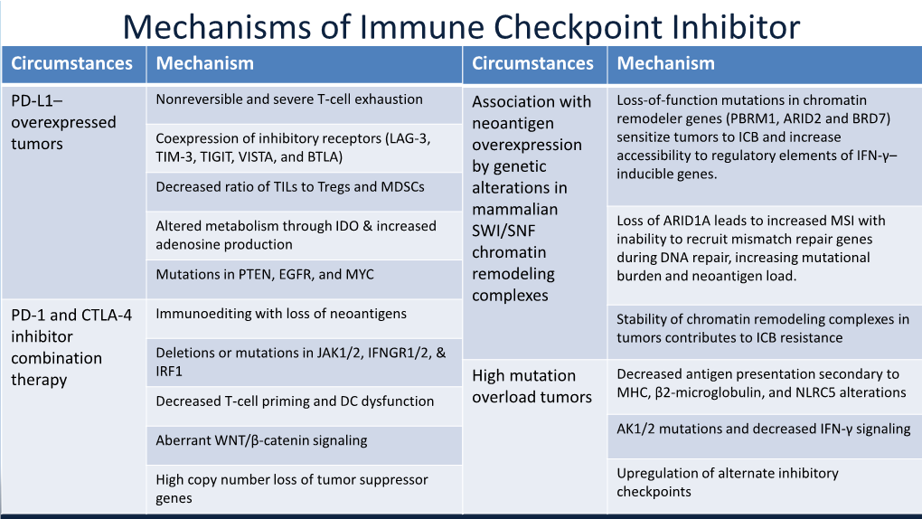 Mechanisms of Immune Checkpoint Inhibitor Circumstances Mechanism Circumstances Mechanism