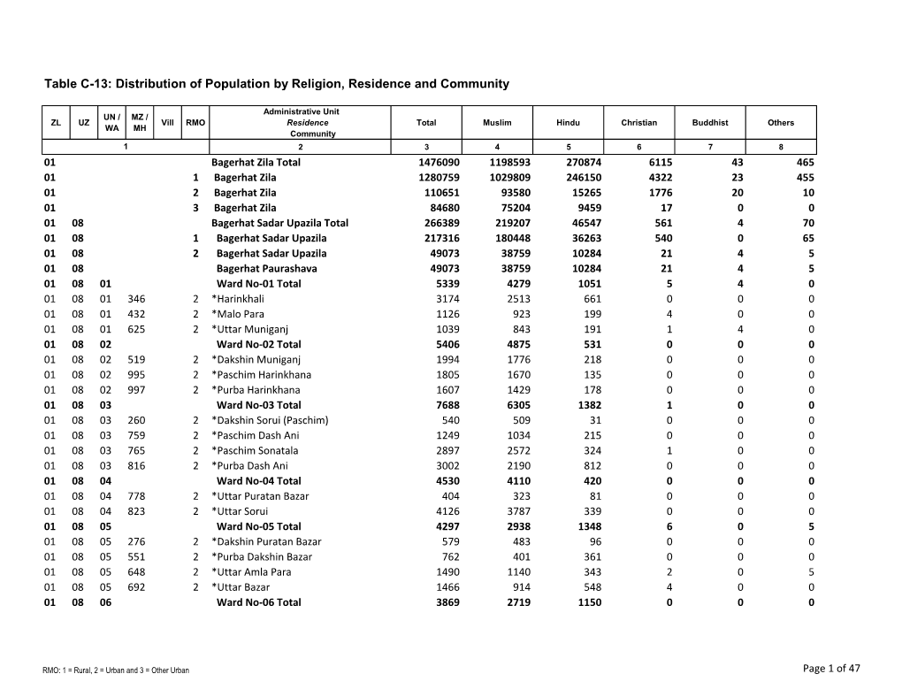 Distribution of Population by Religion, Residence and Community