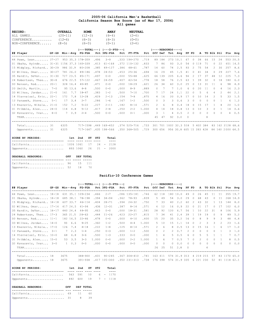 05-06 Cal M Hoop Stats