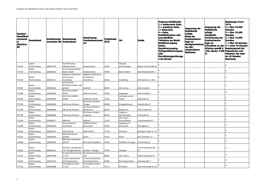 Prognose Der Notfallstufen, Stand: 12.05.2021