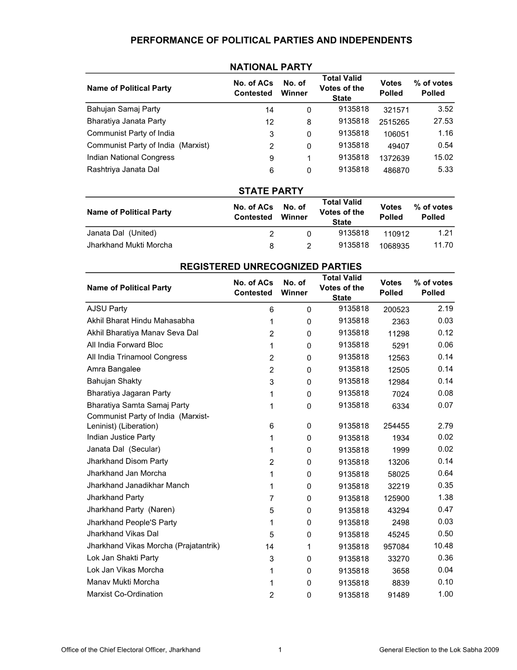 Performance of Political Parties and Independents