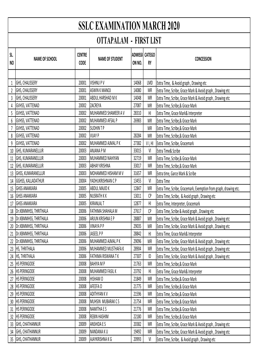 28 SSLC First List Ottappalam