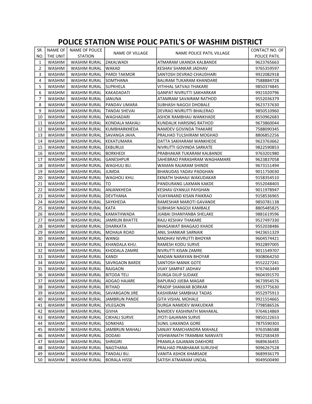 Police Station Wise Polic Patil's of Washim District Sr