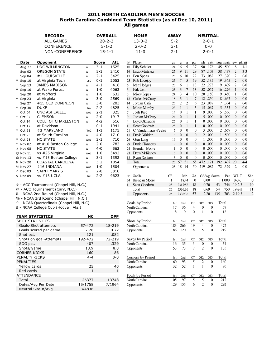 2011 NORTH CAROLINA MEN's SOCCER North Carolina Combined Team Statistics (As of Dec 10, 2011) All Games