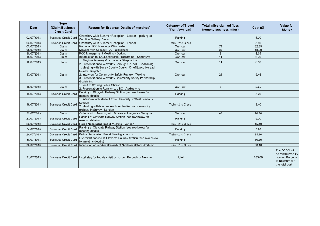 (Claim/Business Credit Card Reason for Expense (Details