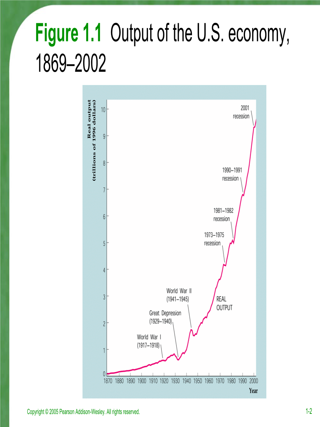 Figure 1.1 Output of the US Economy