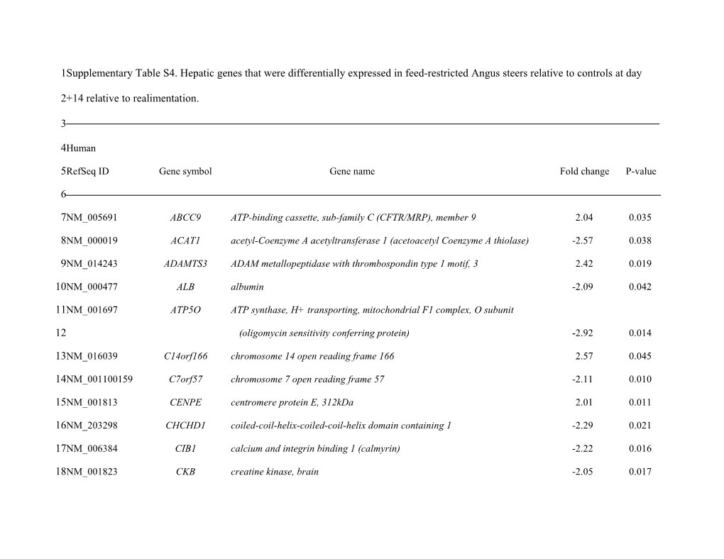 Refseq ID Gene Symbol Gene Name Fold Change P-Value