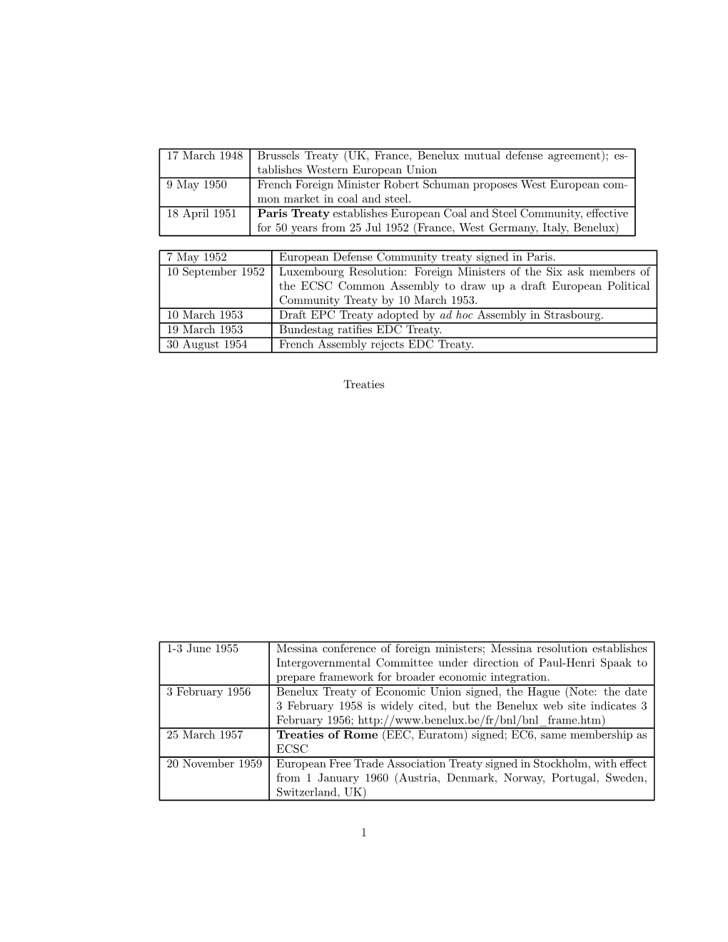 17 March 1948 Brussels Treaty (UK, France, Benelux Mutual Defense Agreement); Es- Tablishes Western European Union 9 May 1950 Fr