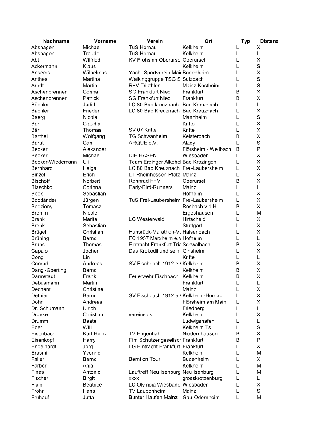Nachname Vorname Verein Ort Typ Distanz Abshagen Michael Tus Hornau Kelkheim L X Abshagen Traude Tus Hornau Kelkheim L L Abt