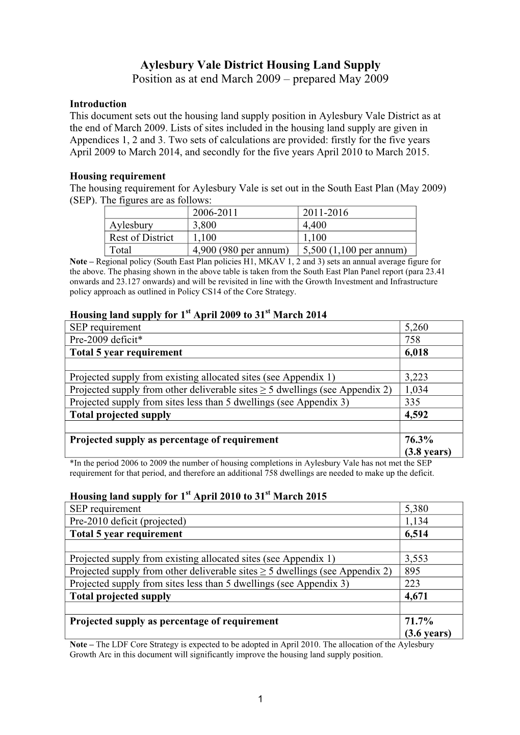 Housing Land Supply Mar 2009