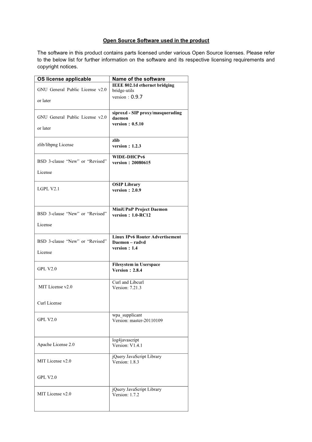 Open Source Software Used in the Product the Software in This Product Contains Parts Licensed Under Various Open Source Licenses