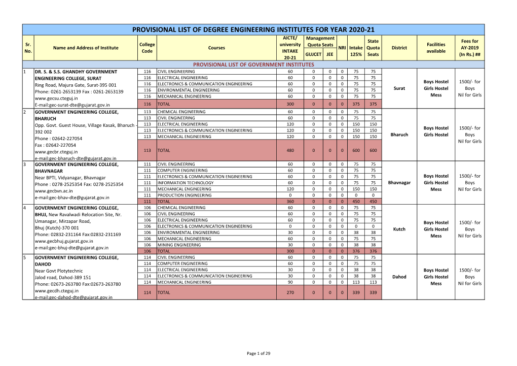 PROVISIONAL LIST of DEGREE ENGINEERING INSTITUTES for YEAR 2020-21 AICTE/ Management State Fees for Sr