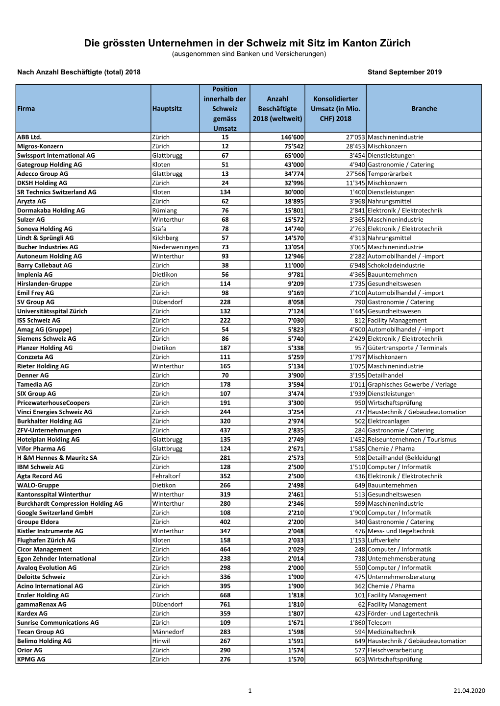 Download Die Grössten Unternehmen Im Kanton