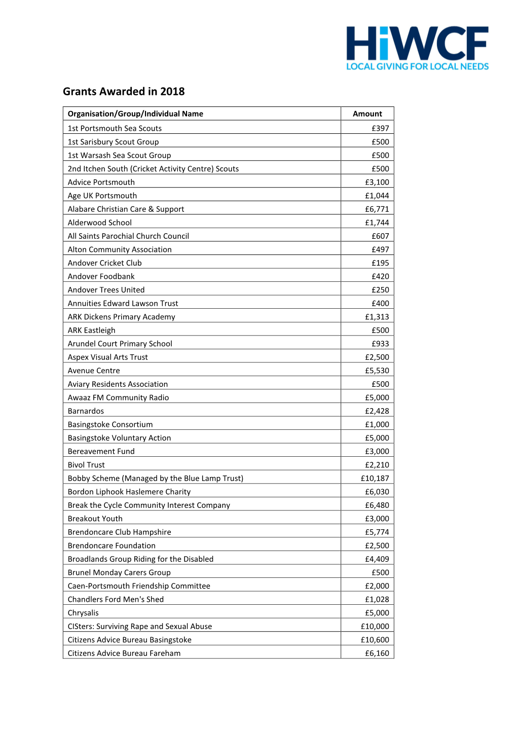 Grants Awarded in 2018