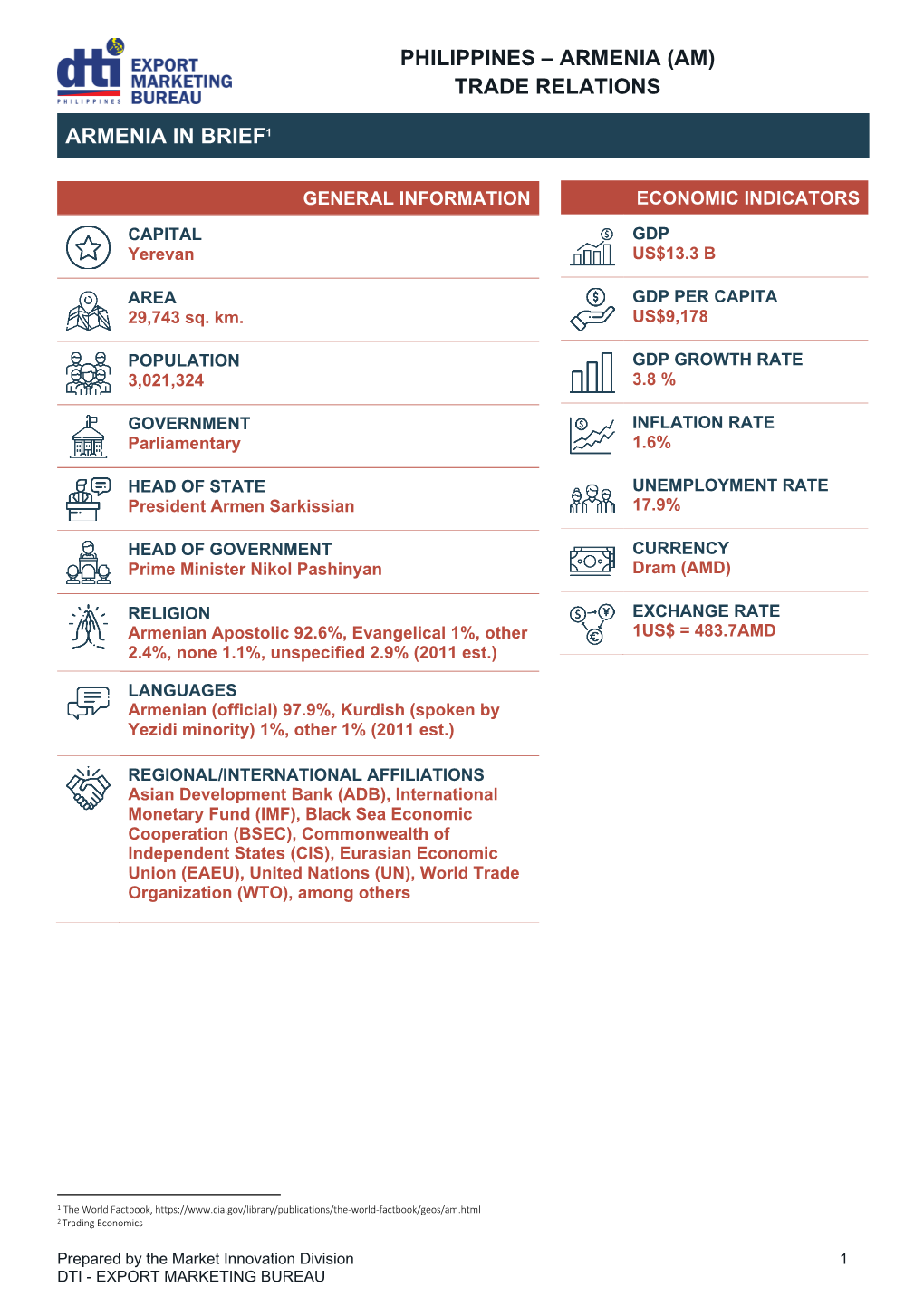 Philippines – Armenia (Am) Trade Relations Armenia In