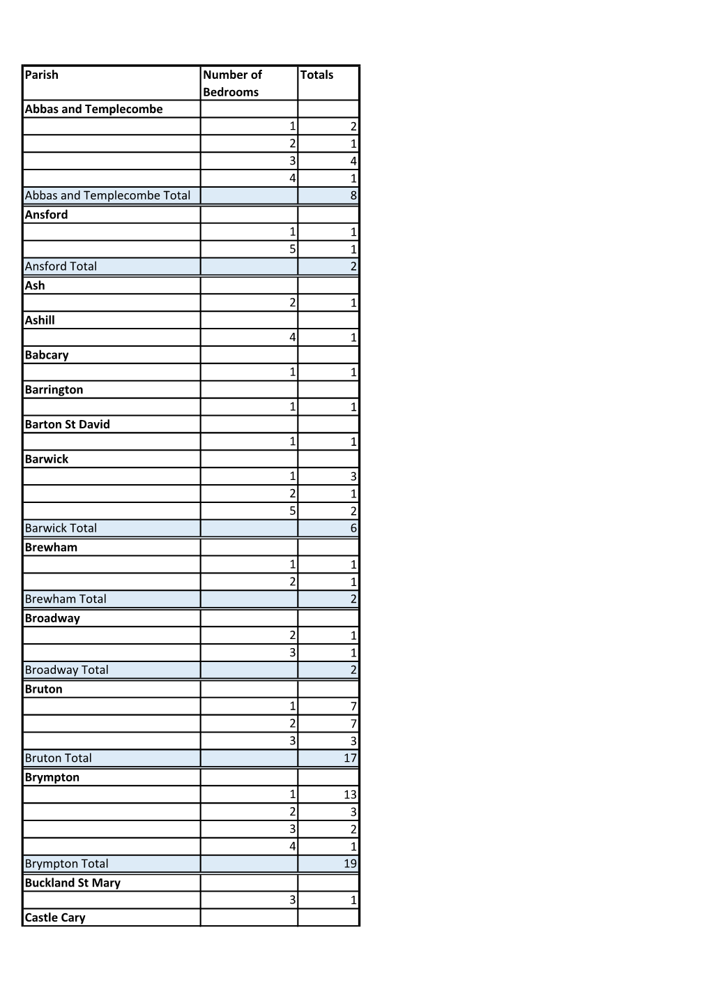 Parish Number of Bedrooms Totals Abbas and Templecombe 1 2 2 1 3