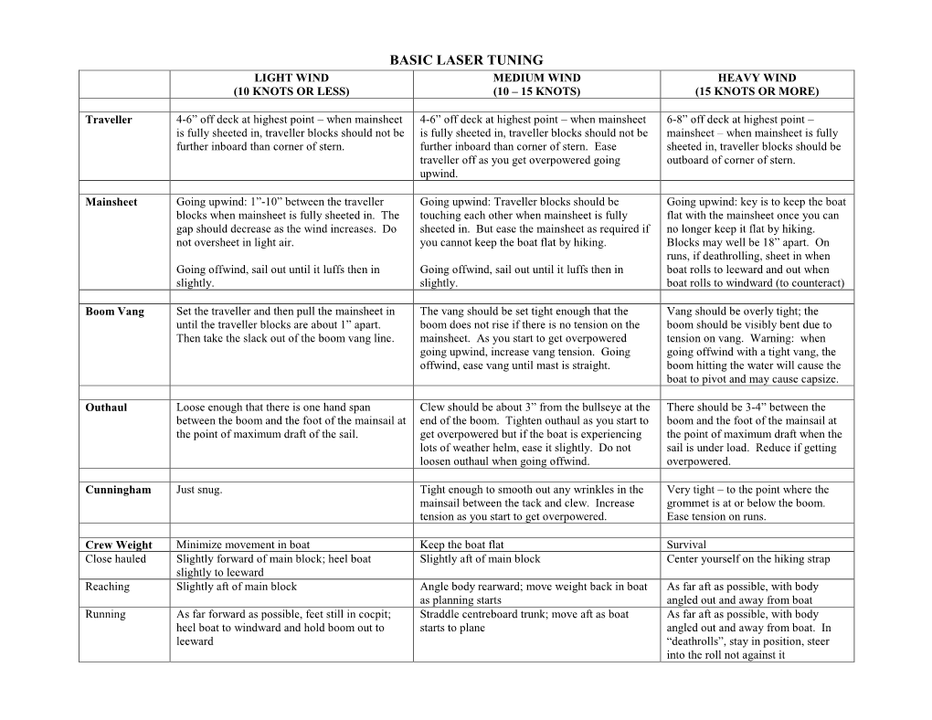 Basic Laser Tuning Light Wind Medium Wind Heavy Wind (10 Knots Or Less) (10 – 15 Knots) (15 Knots Or More)