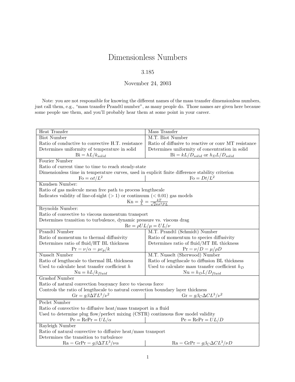 Dimensionless Numbers