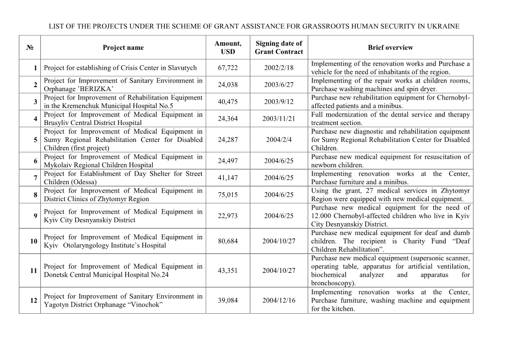 List of the Projects Under the Scheme of Grant Assistance for Grassroots Human Security in Ukraine