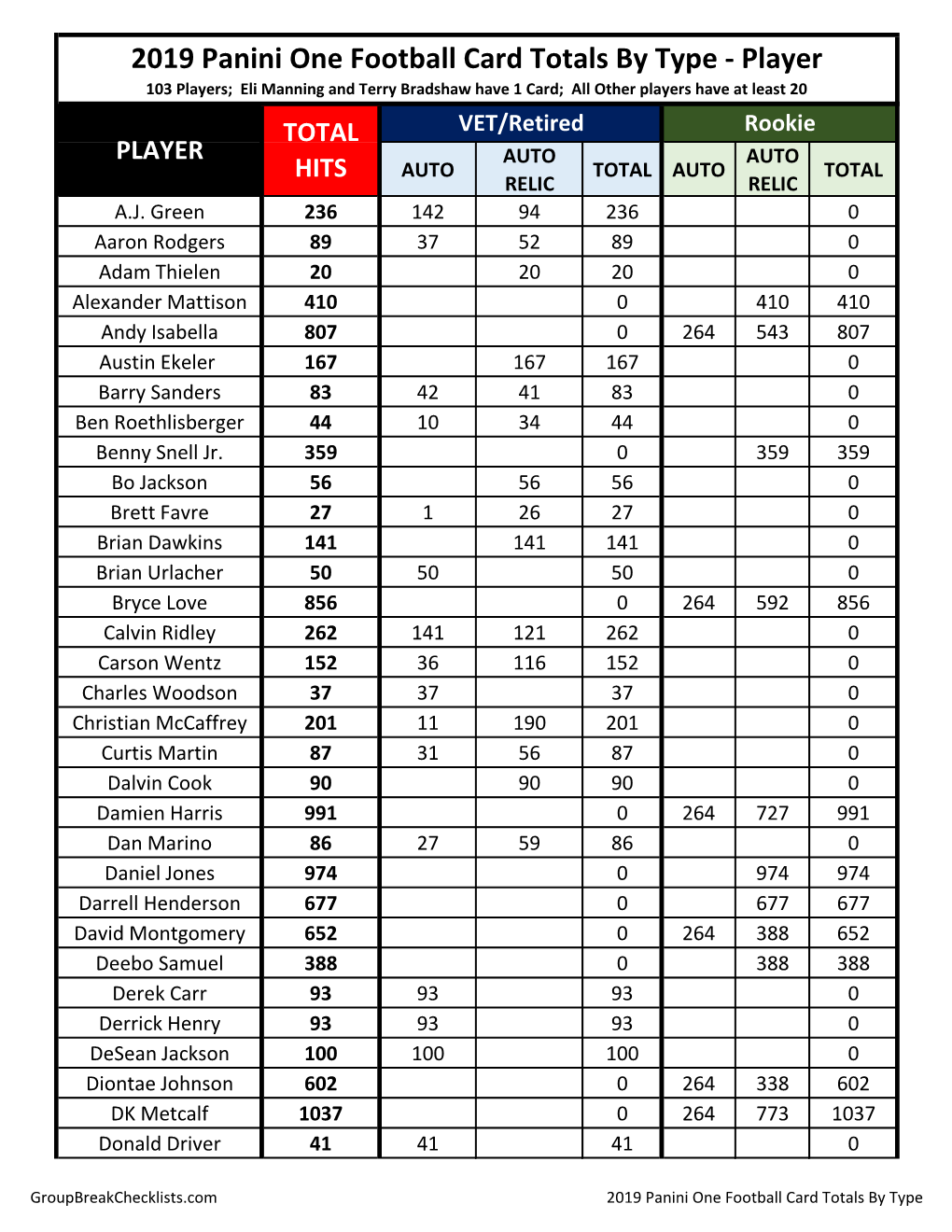 2019 Panini One Football Card Totals by Type