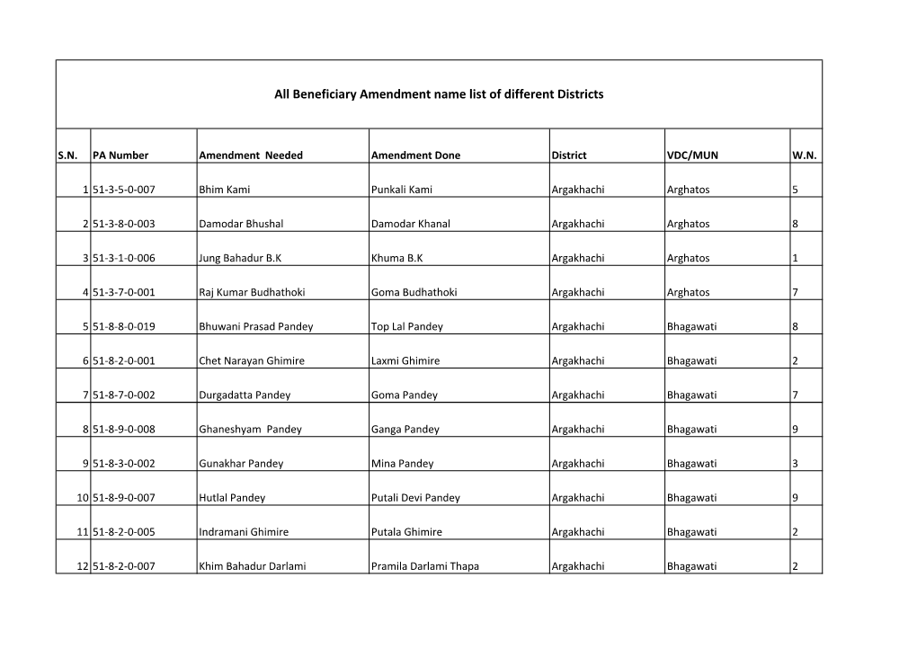 All Beneficiary Amendment Name List of Different Districts