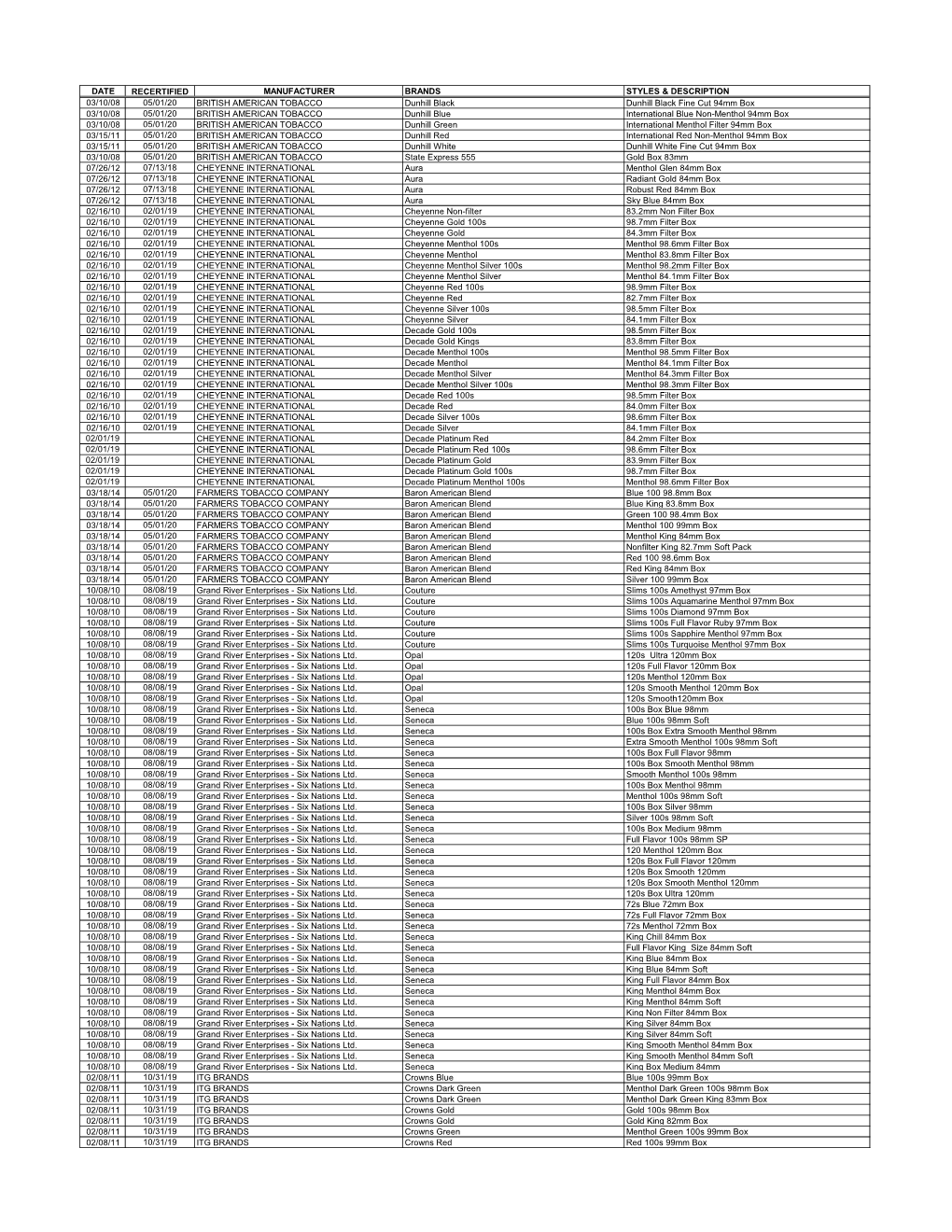 Date Recertified Manufacturer Brands