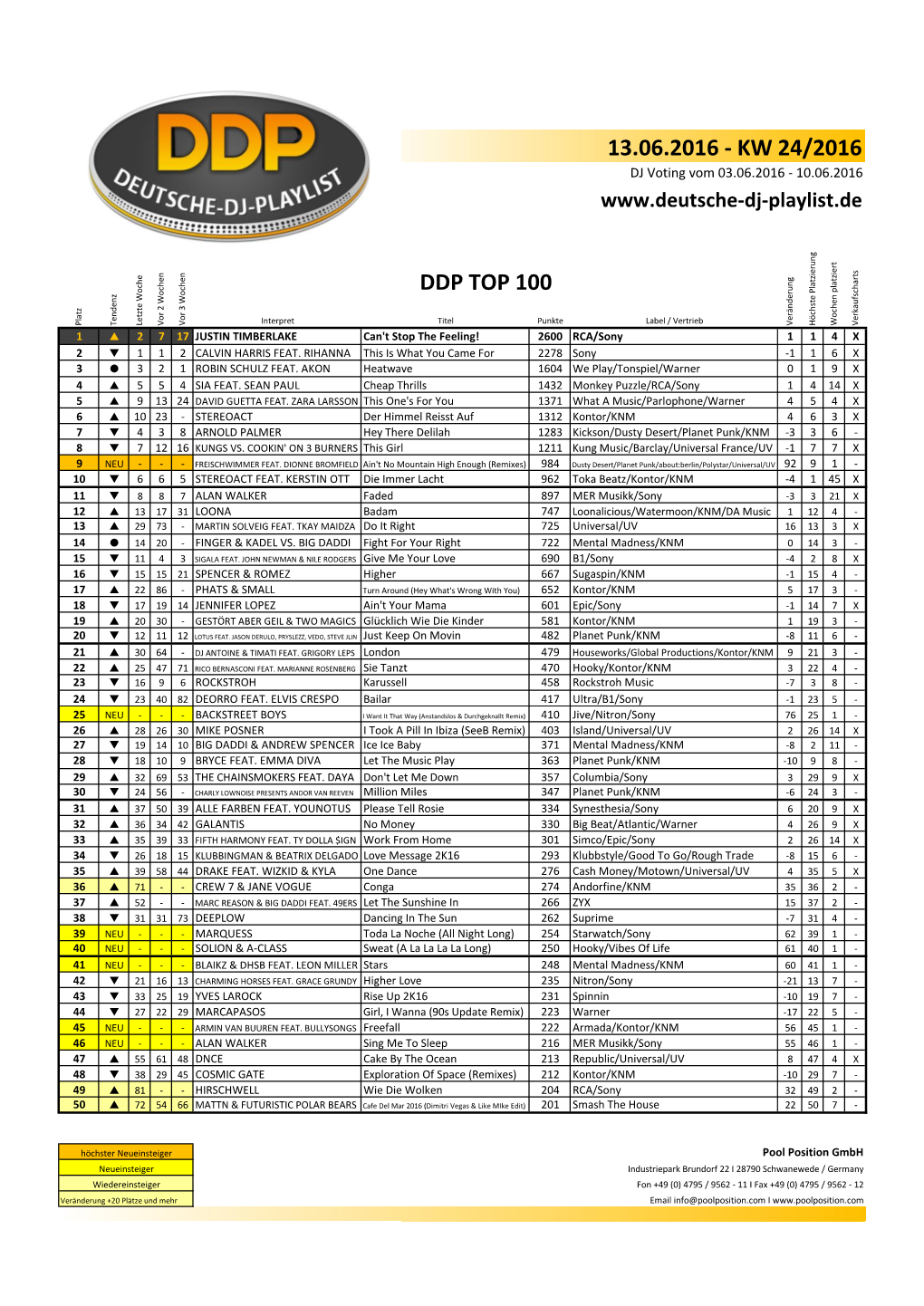 Kw 24/2016 Ddp Top