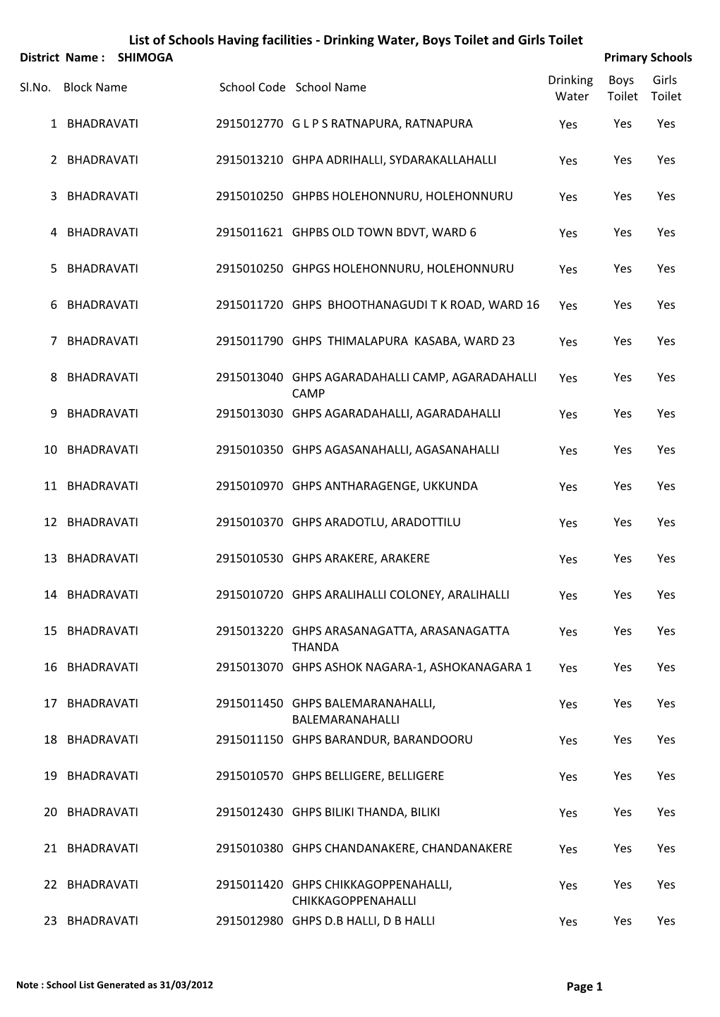 List of Schools Having Facilities ‐ Drinking Water, Boys Toilet and Girls Toilet District Name : SHIMOGA Primary Schools Drinking Boys Girls Sl.No