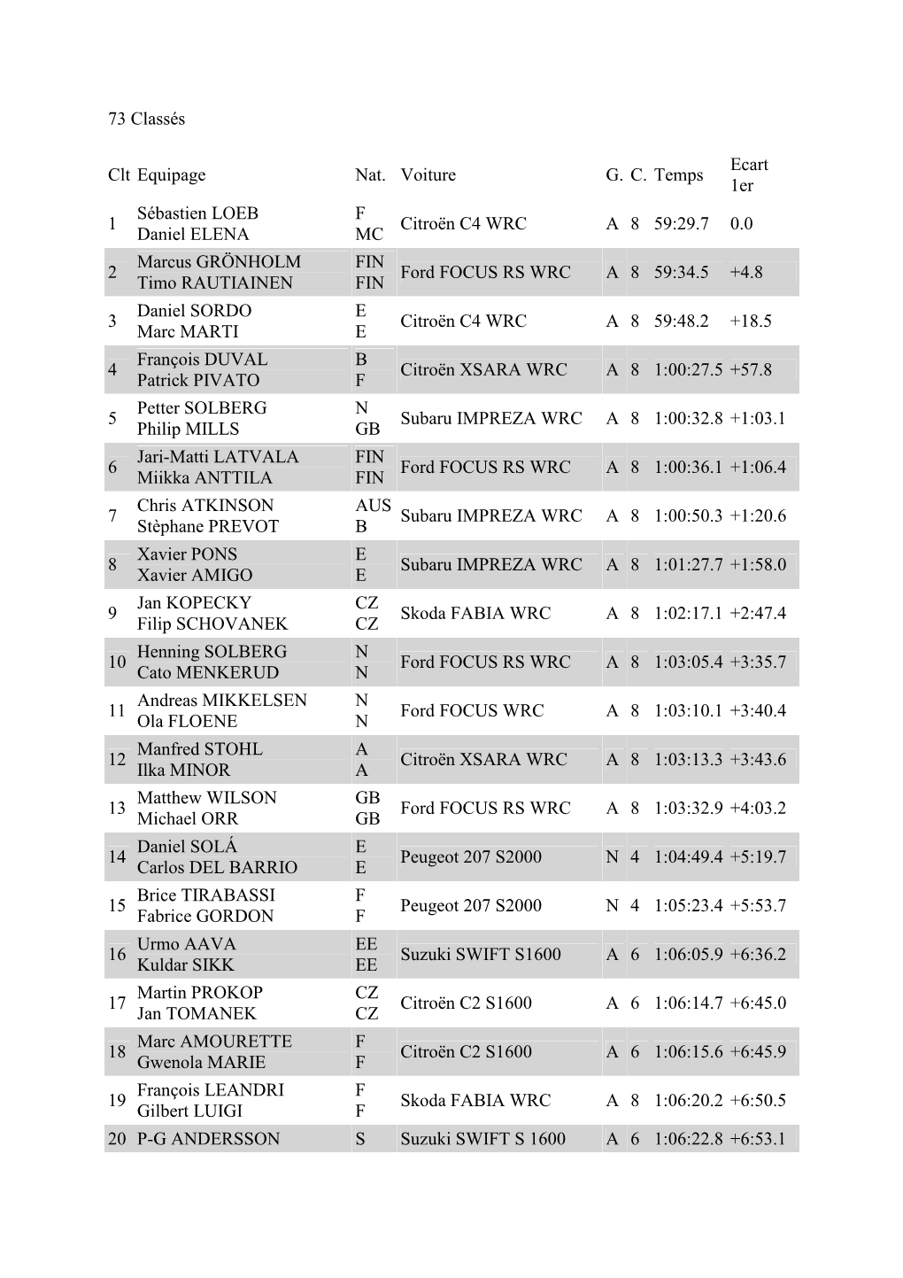 73 Classés Clt Equipage Nat. Voiture G. C. Temps Ecart 1Er 1 Sébastien
