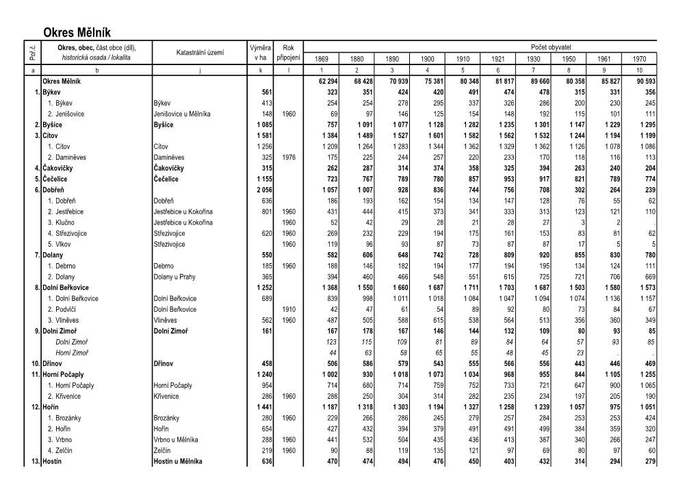 Okres Mělník Okres, Obec, Část Obce (Díl), Výměra Rok Počet Obyvatel Katastrální Území