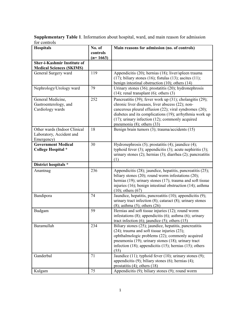 Supplementary Table 1 . Information About Hospital, Ward, and Main Reason for Admission