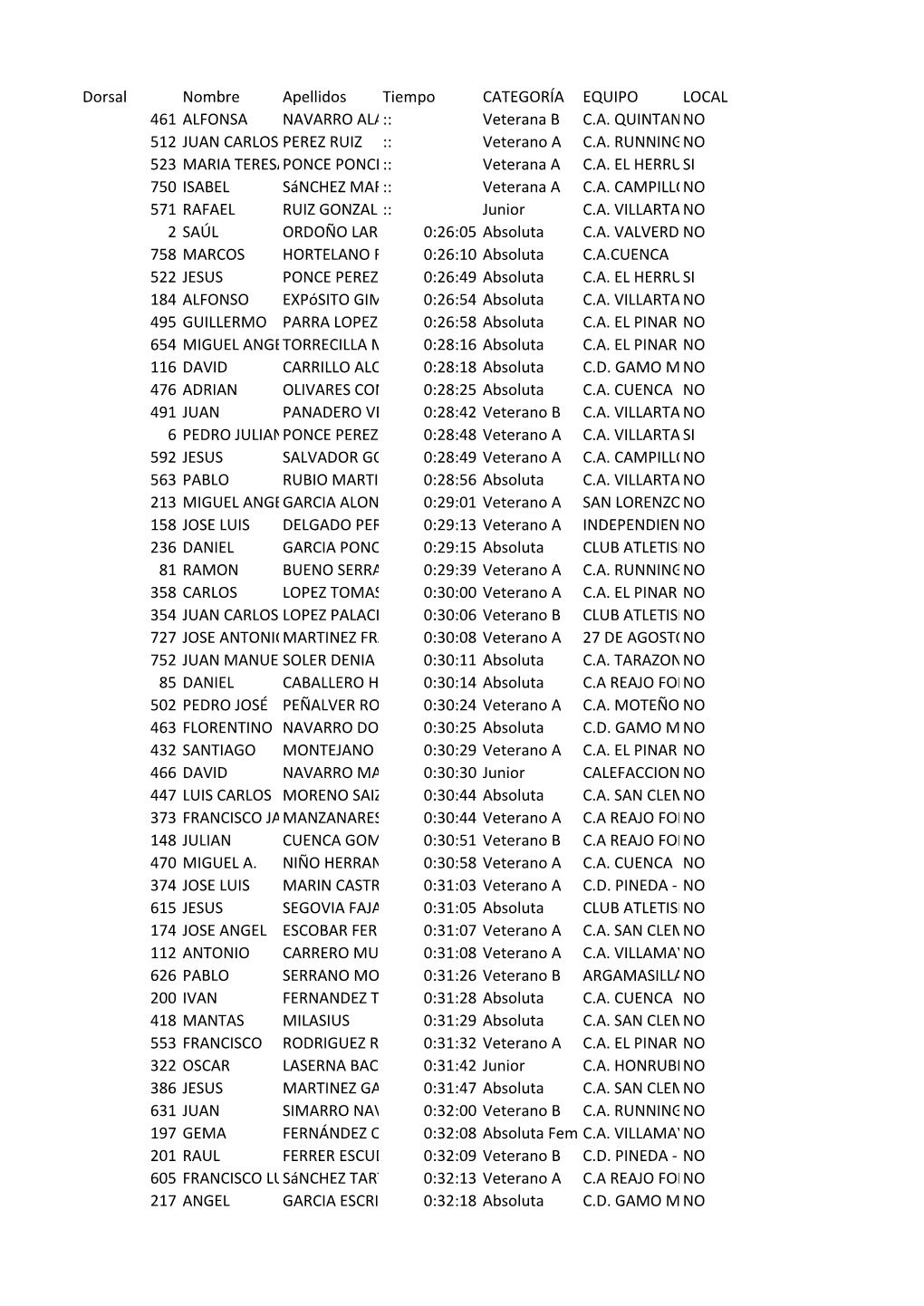 Clasificación X Carrera Popular La Pita De El Herrumblar