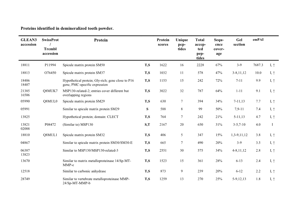 Proteins Identified in Demineralized Tooth Powder