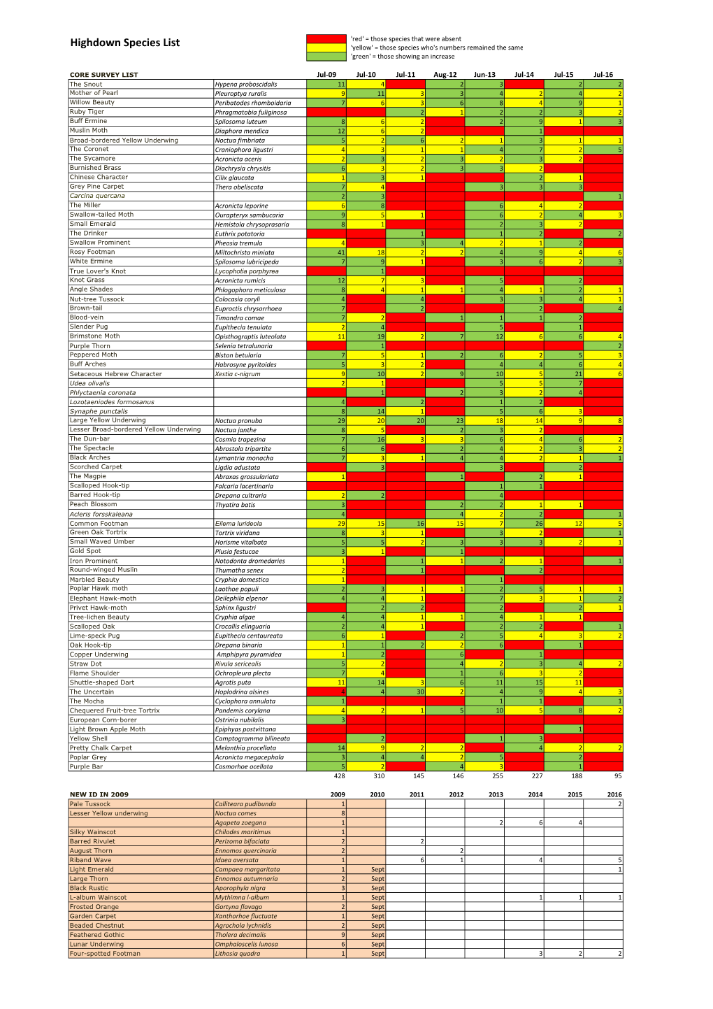 Highdown Species List 2008 and 2009 and 2010 and 2011 and 2012 and 2013 and 2014 and 2015 and 2016.Xlsx