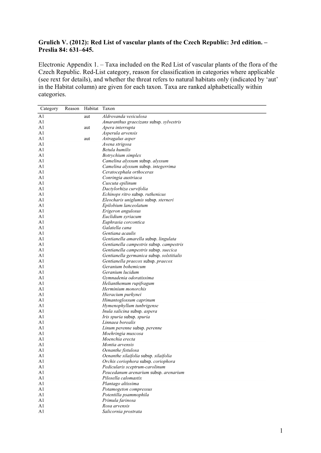 1 Grulich V. (2012): Red List of Vascular Plants of the Czech Republic: 3Rd Edition. – Preslia 84: 631–645. Electronic Appen