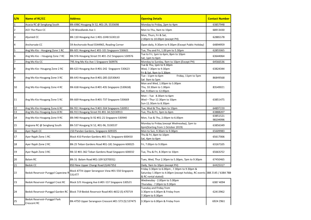 S/N Name of RC/CC Address Opening Details Contact Number