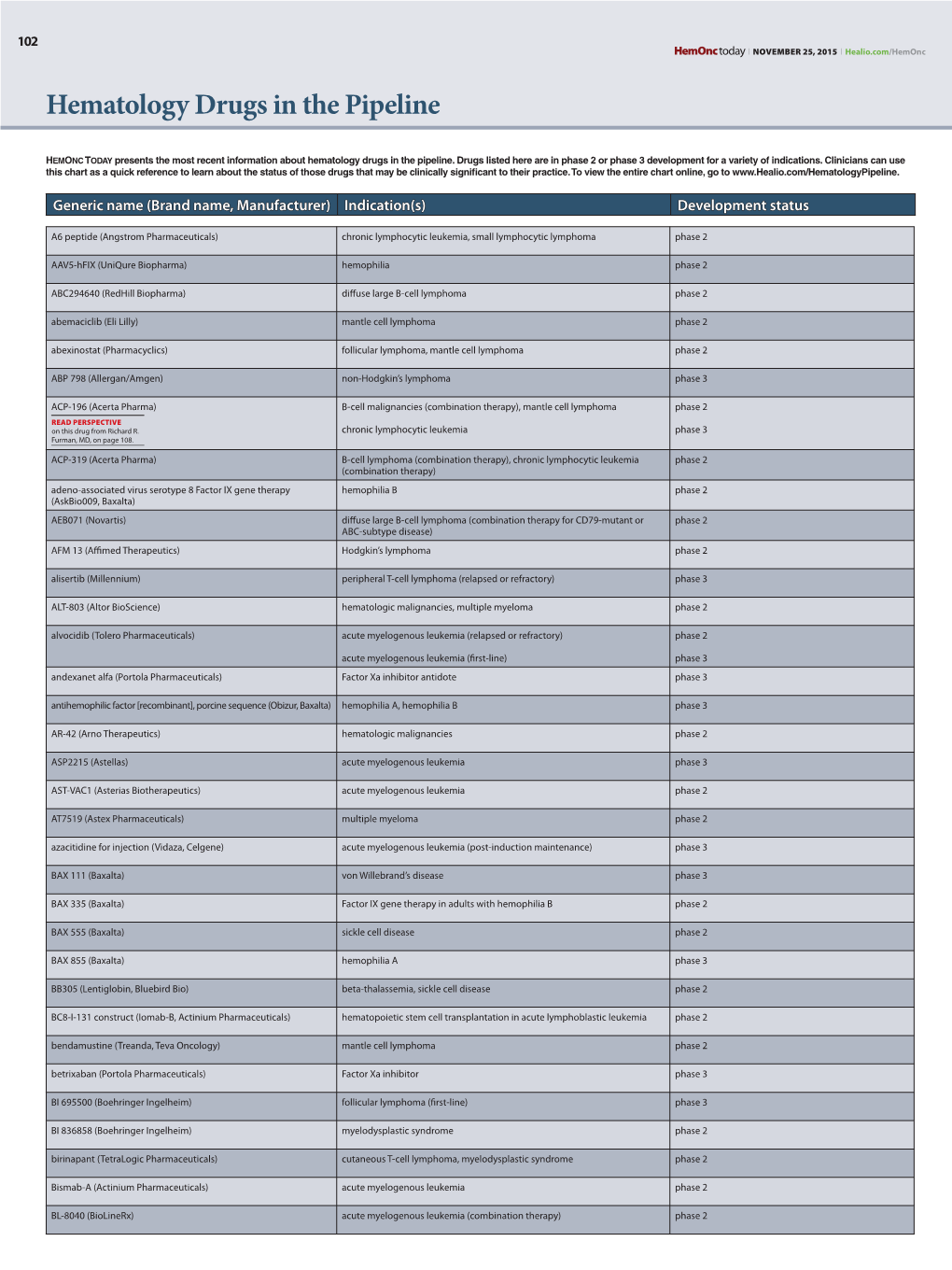 Hematology Drugs in the Pipeline