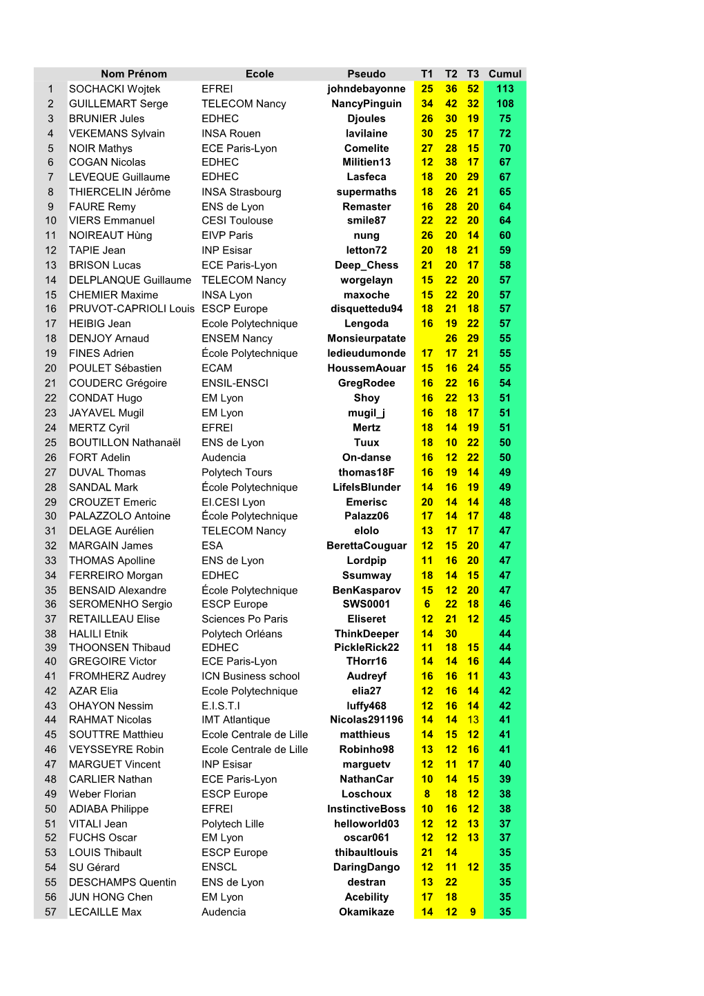 Nom Prénom Pseudo T1 T2 T3 Cumul 1 EFREI 25 36 52 113 2 GUILLEMART Serge TELECOM Nancy 34 42 32 108 3 BRUNIER Jules EDHEC 26 30