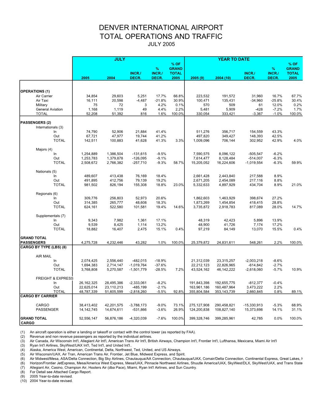 January 2002 Airport Statistics