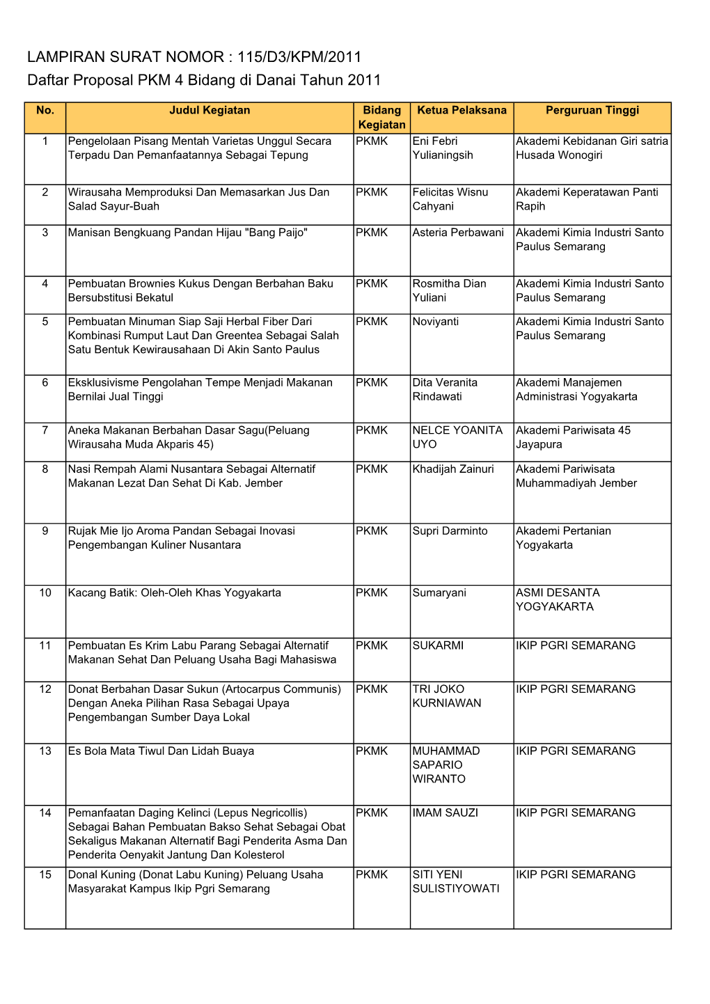 Untuk Pengumuman 2011 PKM 4 Bidang 2.Xlsx