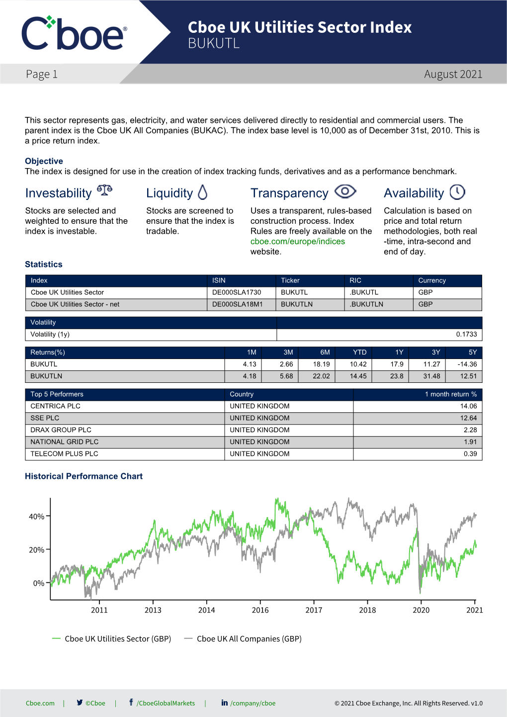 Cboe UK Utilities Sector Index BUKUTL