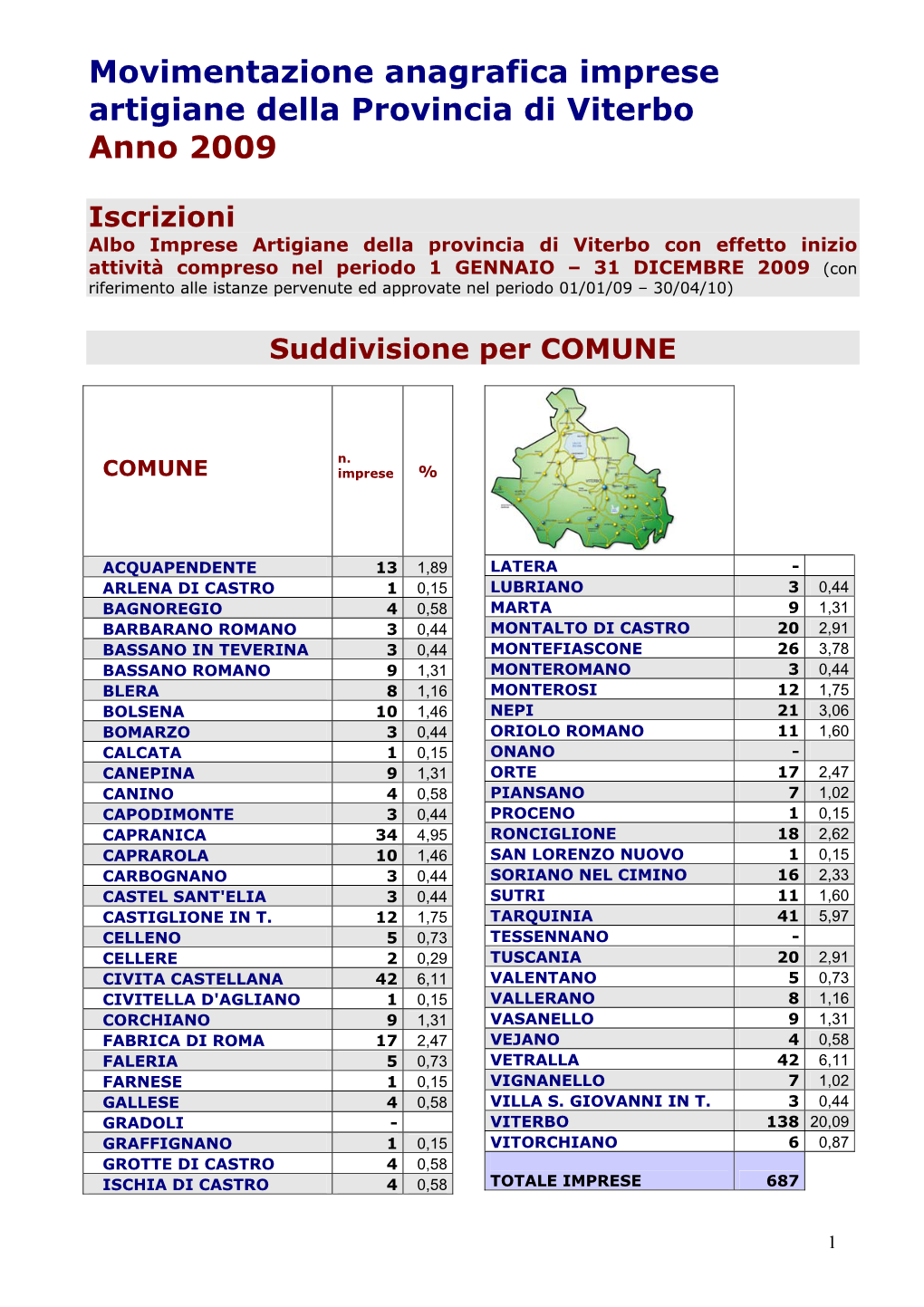 Movimentazione Anagrafica Imprese Artigiane Della Provincia Di Viterbo Anno 2009