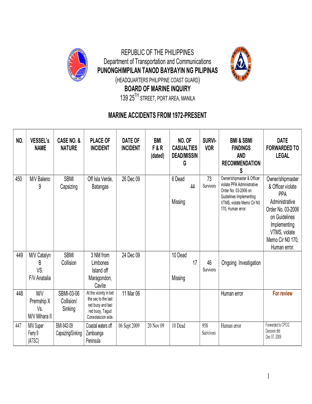 Marine Accidents from 72 to Presentorigfinal Docx