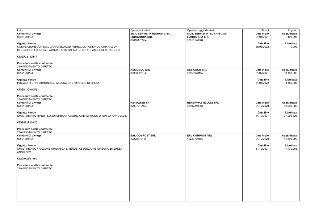 Lotto Operatori Invitati Operatori Aggiudicatari Tempi Importo Comune Di Livraga 82501550154 Oggetto Bando CONVENZIONECONSICIL-C