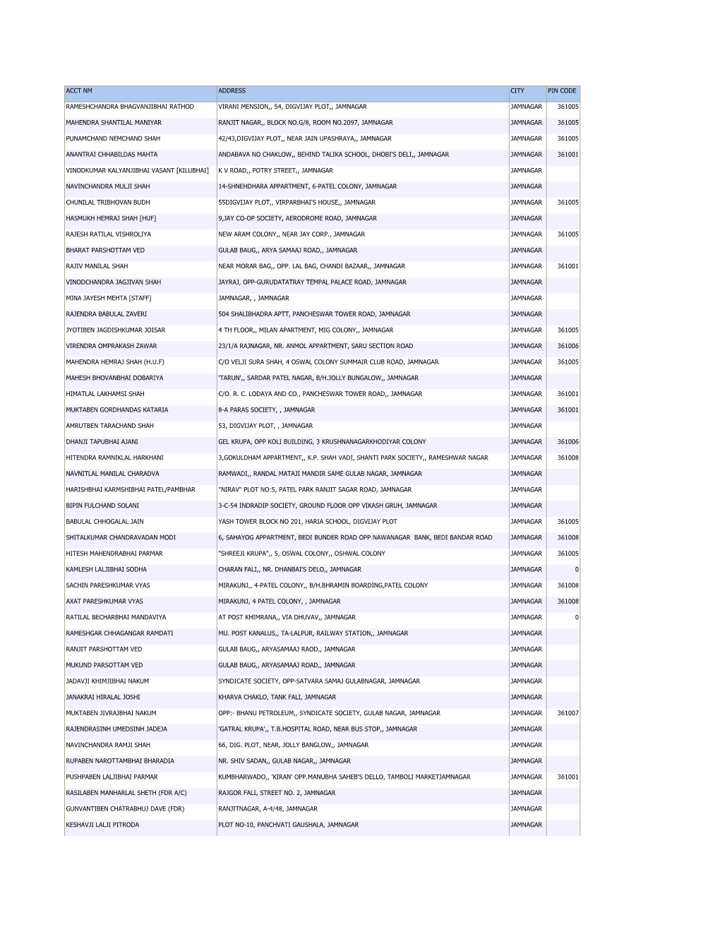 Acct Nm Address City Pin Code