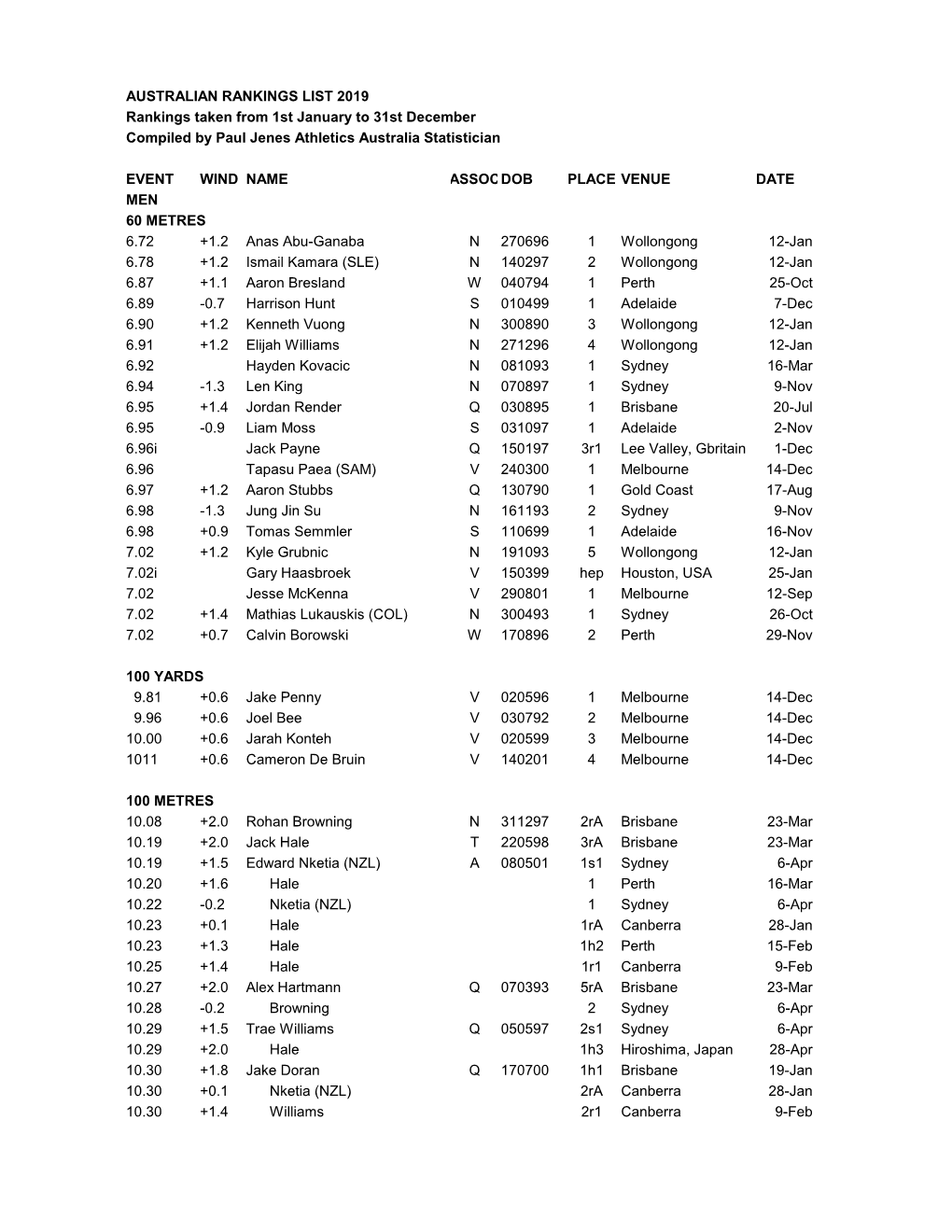 AUSTRALIAN RANKINGS LIST 2019 Rankings Taken from 1St January to 31St December Compiled by Paul Jenes Athletics Australia Statistician