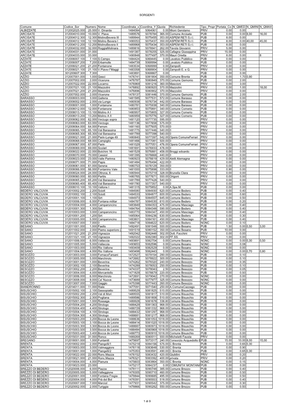 SORGENTI Comune Codice Sor Numero