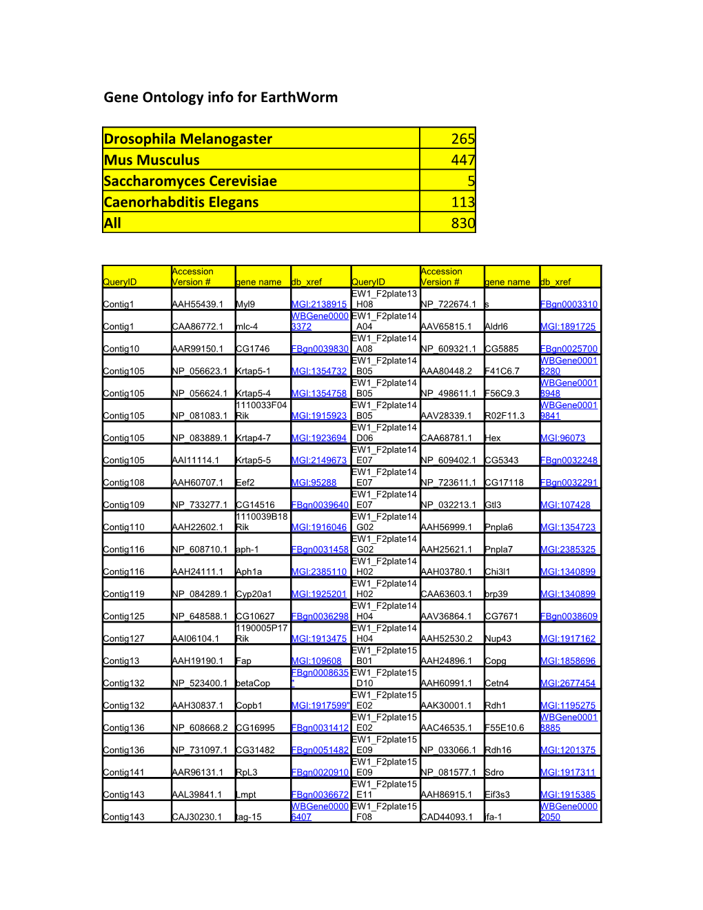 Gene Ontology Info for Earthworm